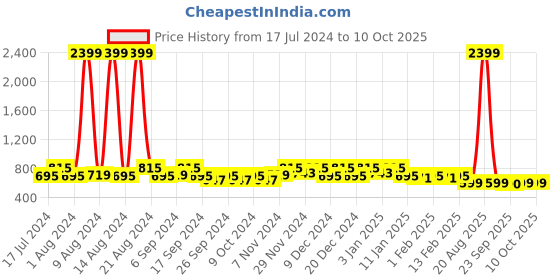 myntra.com Kuber Industries Pack Of 2 Printed Anti Slip Shelf Mat kuber industries Price History Graph from 17 Jul 2024 to 10 Oct 2025