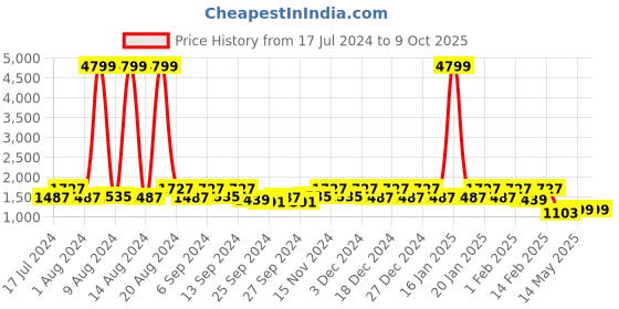myntra.com Kuber Industries Pack Of 2 Printed Anti Slip Skid Shelf Mat-10 m Each kuber industries Price History Graph from 17 Jul 2024 to 8 Oct 2025