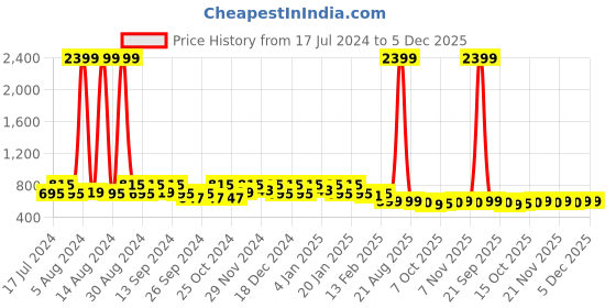 myntra.com Kuber Industries Pack Of 2 Printed Anti-Slip Wardrobe Organizers kuber industries Price History Graph from 17 Jul 2024 to 5 Dec 2025
