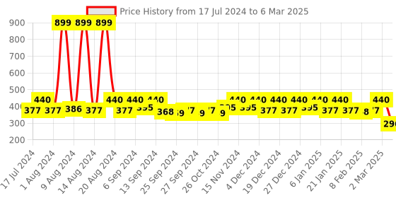 myntra.com Kuber Industries Pack Of 2 Printed Aprons kuber industries Price History Graph from 17 Jul 2024 to 6 Mar 2025