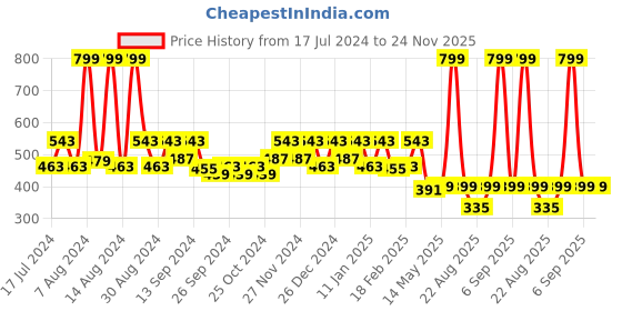 myntra.com Kuber Industries Pack Of 2 Printed Cotton Anti-Skid Doormat kuber industries Price History Graph from 17 Jul 2024 to 23 Nov 2025