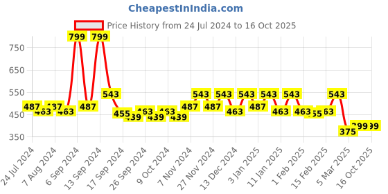 myntra.com Kuber Industries Pack Of 2 Printed Cotton Anti-Skid Doormat kuber industries Price History Graph from 24 Jul 2024 to 16 Oct 2025