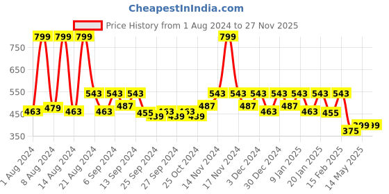 myntra.com Kuber Industries Pack Of 2 Printed Cotton Anti-Skid Doormat kuber industries Price History Graph from 1 Aug 2024 to 27 Nov 2025