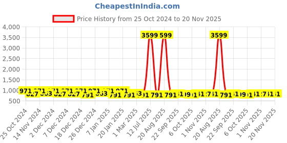 myntra.com Kuber Industries Pack Of 2 Printed Cotton Towel Set kuber industries Price History Graph from 25 Oct 2024 to 20 Nov 2025