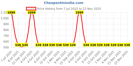 myntra.com Kuber Industries Pack of 2 Printed Door Mats kuber industries Price History Graph from 7 Jul 2025 to 22 Nov 2025