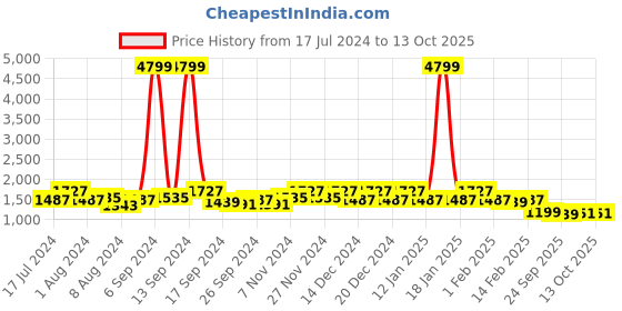 myntra.com Kuber Industries Pack Of 2 Printed PVC Anti Slip Skid Shelf Mat kuber industries Price History Graph from 17 Jul 2024 to 12 Oct 2025