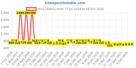 myntra.com Kuber Industries Pack Of 2 Printed PVC Anti Slip Water Resistant Shelf Mat kuber industries Price History Graph from 17 Jul 2024 to 18 Oct 2025