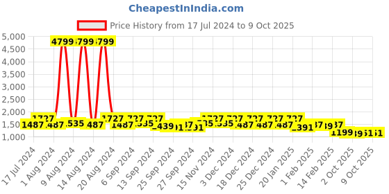 myntra.com Kuber Industries Pack Of 2 Printed PVC Anti Slip Water Resistant Shelf Mat kuber industries Price History Graph from 17 Jul 2024 to 9 Oct 2025