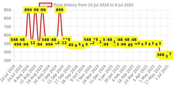 myntra.com Kuber Industries Pack of 2 Printed Structured JuteHandheld Bag kuber industries Price History Graph from 10 Jul 2024 to 8 Jul 2025