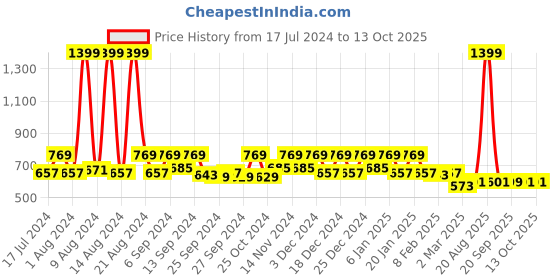 myntra.com Kuber Industries  Pack Of 2 Printed Watch Organizer kuber industries Price History Graph from 17 Jul 2024 to 12 Oct 2025