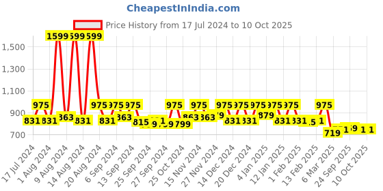myntra.com Kuber Industries Pack Of 2 Purple Printed Organisers kuber industries Price History Graph from 17 Jul 2024 to 9 Oct 2025