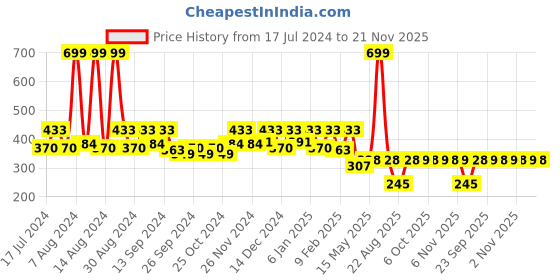 myntra.com Kuber Industries Pack Of 2 Rajasthani Traditional Windchimes kuber industries Price History Graph from 17 Jul 2024 to 21 Nov 2025