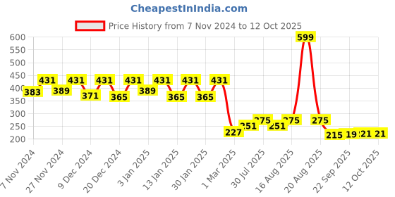 myntra.com Kuber Industries Pack of 2 Rangoli Design Velvet Square Pooja Mats kuber industries Price History Graph from 7 Nov 2024 to 12 Oct 2025
