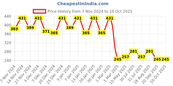 myntra.com Kuber Industries Pack of 2 Rangoli Design Velvet Square Pooja Mats kuber industries Price History Graph from 7 Nov 2024 to 10 Oct 2025