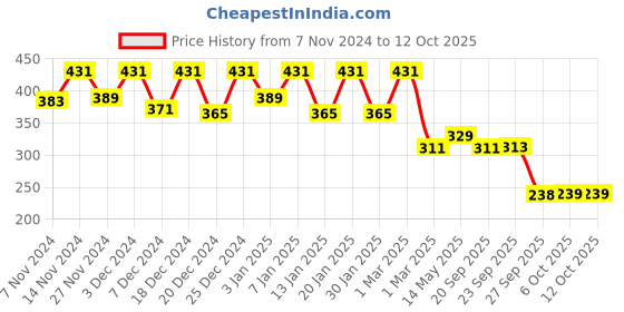 myntra.com Kuber Industries Pack of 2 Rangoli Design Velvet Square Pooja Mats kuber industries Price History Graph from 7 Nov 2024 to 12 Oct 2025