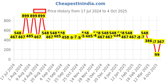 myntra.com Kuber Industries Pack Of 2 Red & Blue Wall Hanging Bells With Ring kuber industries Price History Graph from 17 Jul 2024 to 4 Oct 2025