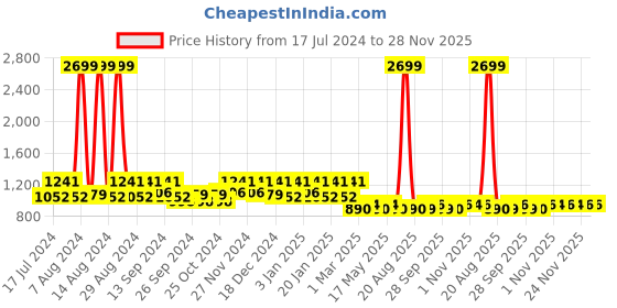 myntra.com Kuber Industries Pack of 2 Red & Brown Velvet Doormat kuber industries Price History Graph from 17 Jul 2024 to 27 Nov 2025