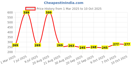 myntra.com Kuber Industries Pack Of 2 Red & Green Textured Planters kuber industries Price History Graph from 1 Mar 2025 to 9 Oct 2025