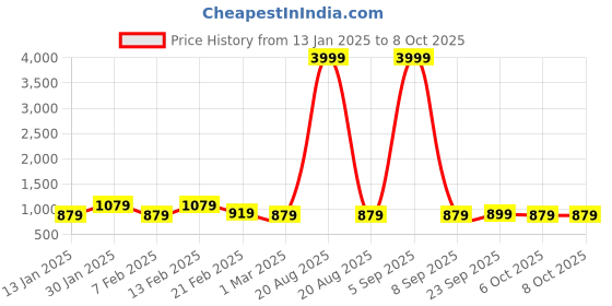 myntra.com Kuber Industries Pack of 2 Red & Grey Rubber Large Doormats kuber industries Price History Graph from 13 Jan 2025 to 7 Oct 2025