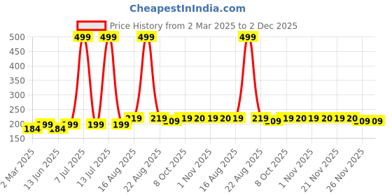 myntra.com Kuber Industries Pack Of 2 Red & White Checked Cotton Front Pocket Aprons kuber industries Price History Graph from 2 Mar 2025 to 1 Dec 2025