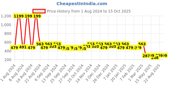 myntra.com Kuber Industries Pack of 2 Red D Shape Anti-Slip Durable Rubber Door Mat kuber industries Price History Graph from 1 Aug 2024 to 15 Oct 2025