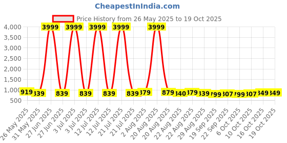 myntra.com Kuber Industries Pack Of 2 Red Mickey Printed Waterproof 3D Pencil Boxes For Kids & Adults kuber industries Price History Graph from 26 May 2025 to 18 Oct 2025