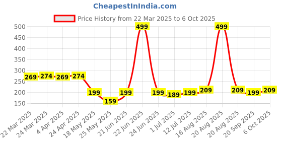 myntra.com Kuber Industries Pack Of 2 Red Printed Cotton Handkerchief kuber industries Price History Graph from 22 Mar 2025 to 6 Oct 2025
