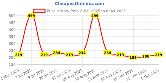 myntra.com Kuber Industries Pack Of 2 Red Textured Planters kuber industries Price History Graph from 2 Mar 2025 to 6 Oct 2025