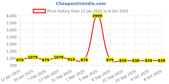 myntra.com Kuber Industries Pack of 2 Rubber Doormats kuber industries Price History Graph from 12 Jan 2025 to 8 Oct 2025