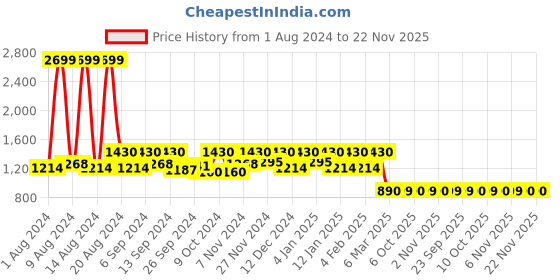 myntra.com Kuber Industries Pack Of 2 Self Design Door Curtain kuber industries Price History Graph from 1 Aug 2024 to 22 Nov 2025