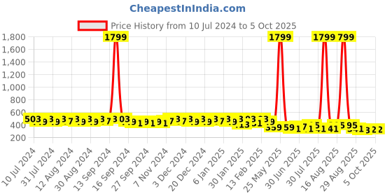 myntra.com Kuber Industries Pack Of 2 Self Designed Pen Cases Stationery kuber industries Price History Graph from 10 Jul 2024 to 4 Oct 2025