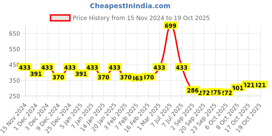 myntra.com Kuber Industries Pack of 2 Solid Blossom Flower Pot With Drain Holes kuber industries Price History Graph from 15 Nov 2024 to 18 Oct 2025