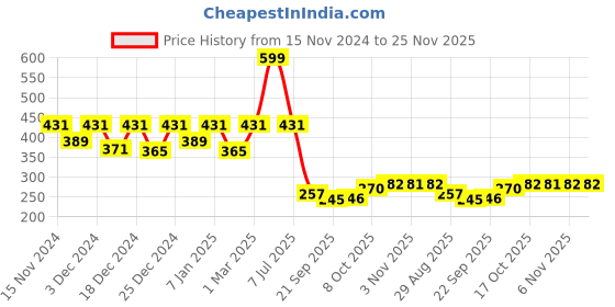 myntra.com Kuber Industries Pack of 2 Solid Brick Flower Pot kuber industries Price History Graph from 15 Nov 2024 to 24 Nov 2025