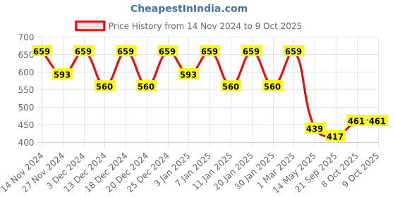 myntra.com Kuber Industries Pack of 2 Solid Single Hook Planters kuber industries Price History Graph from 14 Nov 2024 to 9 Oct 2025