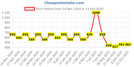 myntra.com Kuber Industries Pack of 2 Solid Single Hook Planters kuber industries Price History Graph from 14 Nov 2024 to 11 Oct 2025
