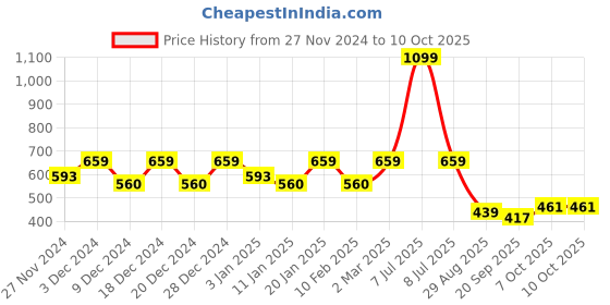 myntra.com Kuber Industries Pack of 2 Solid Single Hook Planters kuber industries Price History Graph from 27 Nov 2024 to 10 Oct 2025