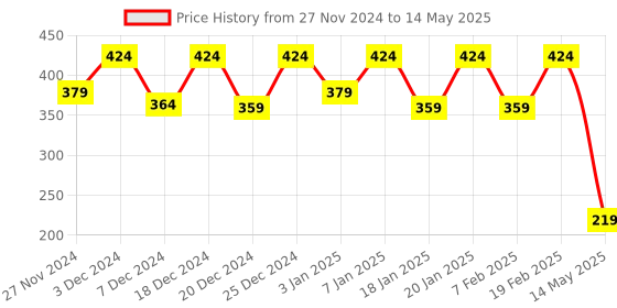 myntra.com Kuber Industries Pack of 2 Solid Single Hook Planters kuber industries Price History Graph from 27 Nov 2024 to 14 May 2025