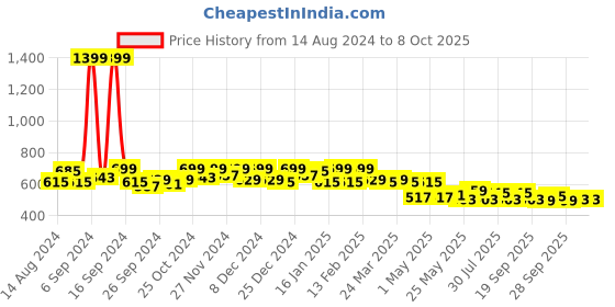 myntra.com Kuber Industries Pack Of 2 Striped Jute Top Flap-Lining Carry Shopping Bag kuber industries Price History Graph from 14 Aug 2024 to 8 Oct 2025