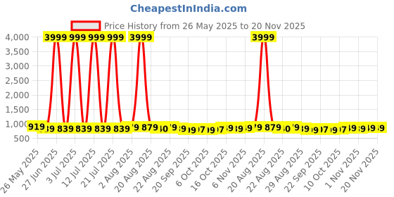 myntra.com Kuber Industries Pack Of 2 Teal Green & Pink Printed Waterproof 3D Pencil Boxes For Kids kuber industries Price History Graph from 26 May 2025 to 20 Nov 2025