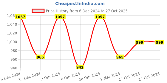 myntra.com Kuber Industries Pack Of 2 Textured Embroidered Potli Clutch kuber industries Price History Graph from 6 Dec 2024 to 27 Oct 2025