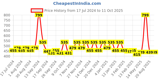 myntra.com Kuber Industries Pack Of 2 Textured Storage Basket kuber industries Price History Graph from 17 Jul 2024 to 11 Oct 2025