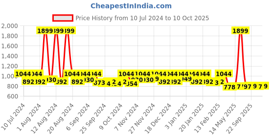 myntra.com Kuber Industries Pack Of 2 Toy Storage Bag kuber industries Price History Graph from 10 Jul 2024 to 10 Oct 2025