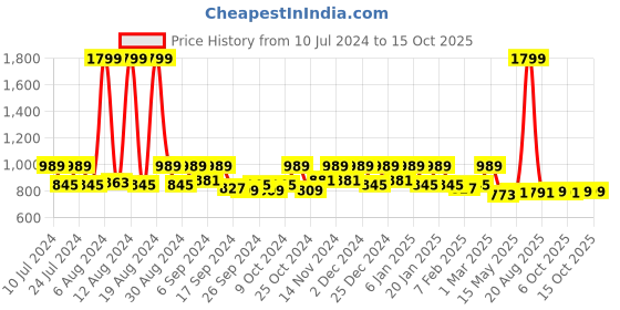myntra.com Kuber Industries Pack of 2 Transparent Printed Waterproof Shower Curtain kuber industries Price History Graph from 10 Jul 2024 to 15 Oct 2025