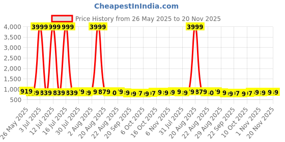myntra.com Kuber Industries Pack Of 2 Unicorn Printed Waterproof 3D Pencil Boxes For Kids & Adults kuber industries Price History Graph from 26 May 2025 to 20 Nov 2025