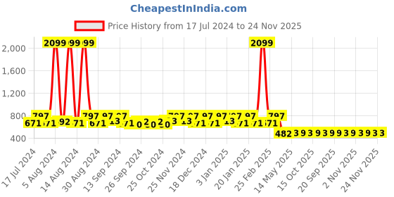 myntra.com Kuber Industries Pack Of 2 Waterproof Cotton Laundry Bag kuber industries Price History Graph from 17 Jul 2024 to 23 Nov 2025