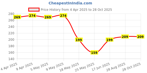 myntra.com Kuber Industries Pack Of 2 White Printed Cotton Handkerchief kuber industries Price History Graph from 4 Apr 2025 to 28 Oct 2025