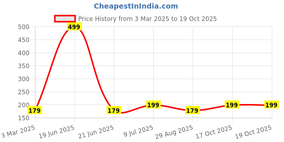 myntra.com Kuber Industries Pack Of 2 Yellow & Green Planters kuber industries Price History Graph from 3 Mar 2025 to 18 Oct 2025