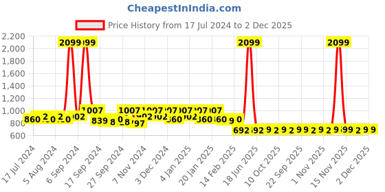 myntra.com Kuber Industries Pack Of 2 Yellow & Green Printed Jewellery Organisers kuber industries Price History Graph from 17 Jul 2024 to 1 Dec 2025