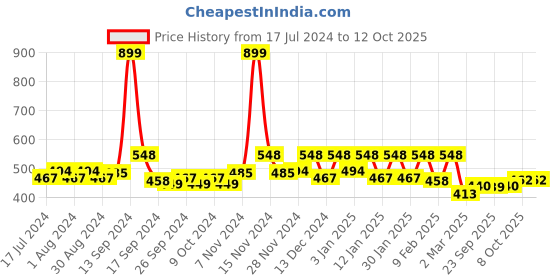 myntra.com Kuber Industries Pack Of 2 Yellow & Red Ring Windchimes With Bells Door Hangings kuber industries Price History Graph from 17 Jul 2024 to 12 Oct 2025