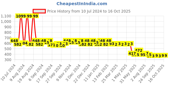 myntra.com Kuber Industries Pack of 2 Zig Zag Chicken Silk Embroidery Hand Bag kuber industries Price History Graph from 10 Jul 2024 to 16 Oct 2025